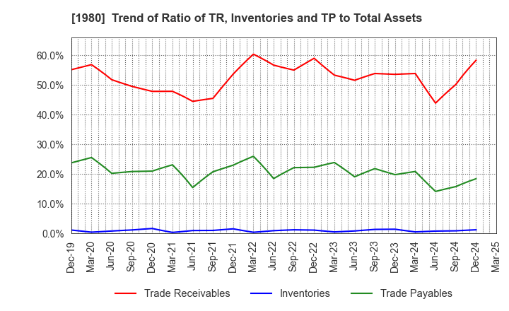 1980 DAI-DAN CO.,LTD.: Trend of Ratio of TR, Inventories and TP to Total Assets