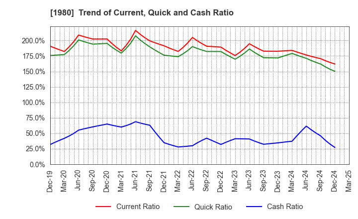 1980 DAI-DAN CO.,LTD.: Trend of Current, Quick and Cash Ratio