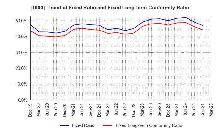 1980 DAI-DAN CO.,LTD.: Trend of Fixed Ratio and Fixed Long-term Conformity Ratio