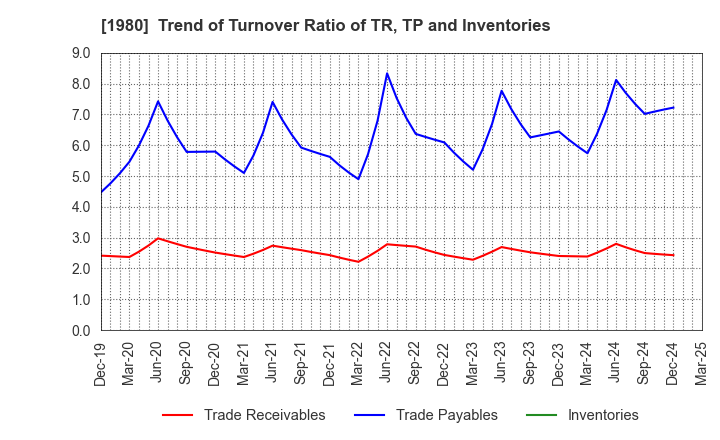 1980 DAI-DAN CO.,LTD.: Trend of Turnover Ratio of TR, TP and Inventories