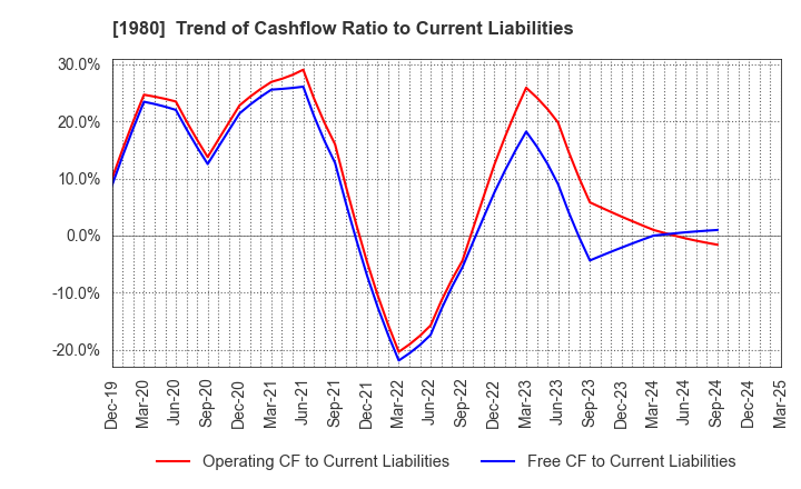 1980 DAI-DAN CO.,LTD.: Trend of Cashflow Ratio to Current Liabilities