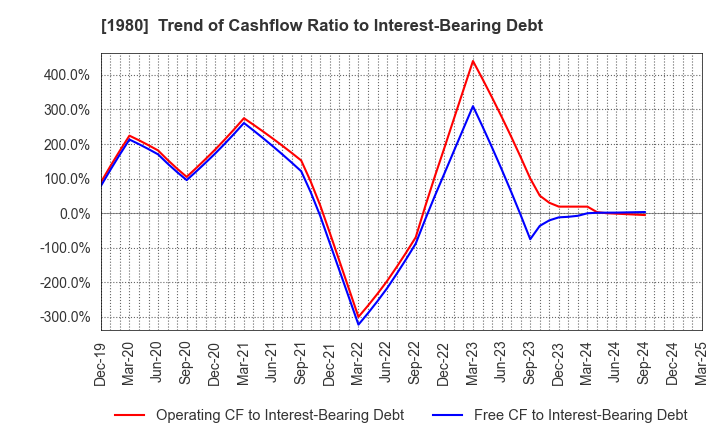 1980 DAI-DAN CO.,LTD.: Trend of Cashflow Ratio to Interest-Bearing Debt