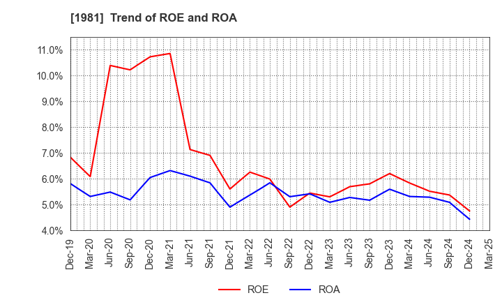 1981 KYOWANISSEI CO.,LTD.: Trend of ROE and ROA