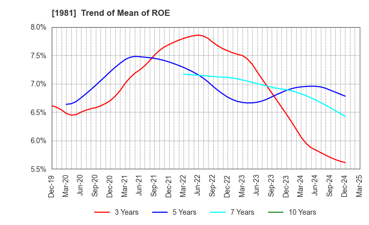 1981 KYOWANISSEI CO.,LTD.: Trend of Mean of ROE