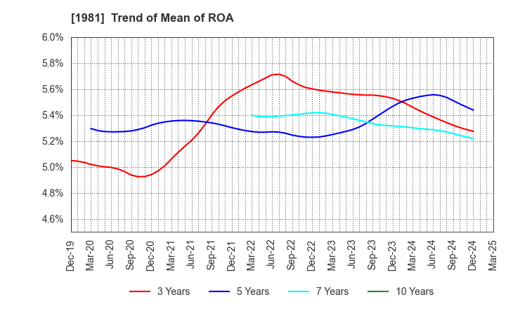 1981 KYOWANISSEI CO.,LTD.: Trend of Mean of ROA