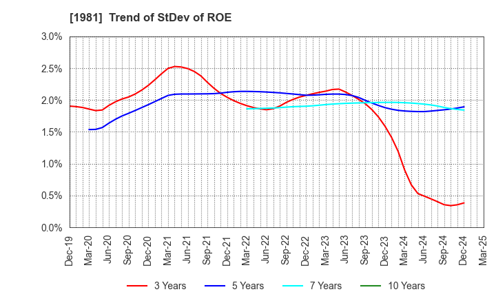 1981 KYOWANISSEI CO.,LTD.: Trend of StDev of ROE