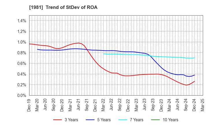 1981 KYOWANISSEI CO.,LTD.: Trend of StDev of ROA