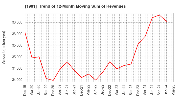 1981 KYOWANISSEI CO.,LTD.: Trend of 12-Month Moving Sum of Revenues