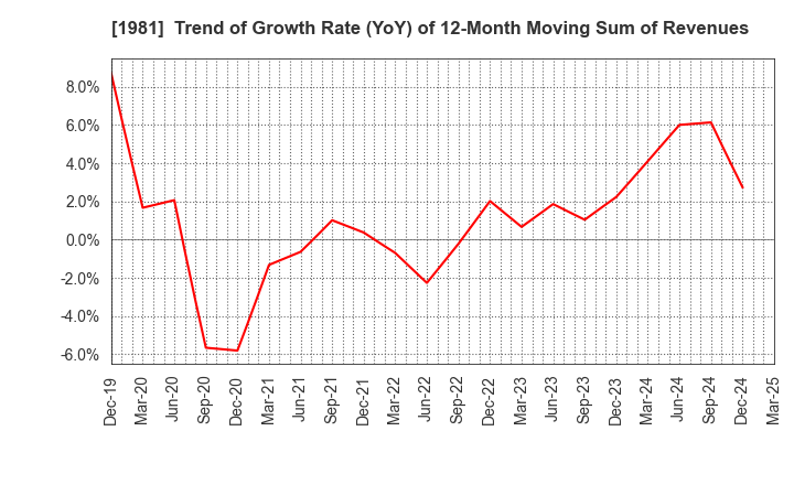 1981 KYOWANISSEI CO.,LTD.: Trend of Growth Rate (YoY) of 12-Month Moving Sum of Revenues
