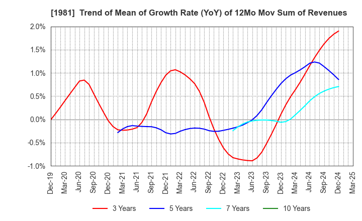 1981 KYOWANISSEI CO.,LTD.: Trend of Mean of Growth Rate (YoY) of 12Mo Mov Sum of Revenues