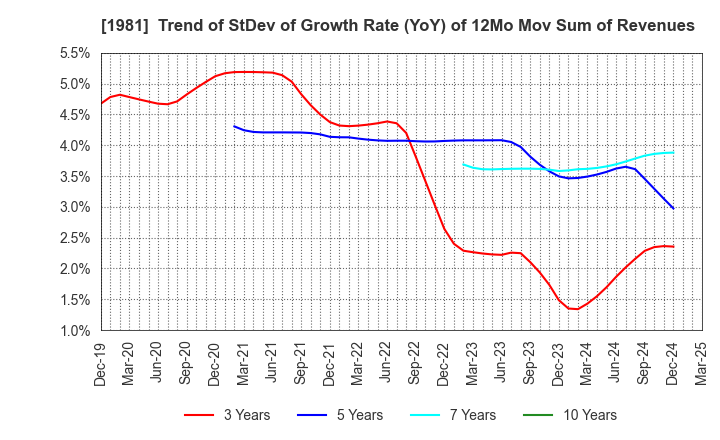 1981 KYOWANISSEI CO.,LTD.: Trend of StDev of Growth Rate (YoY) of 12Mo Mov Sum of Revenues