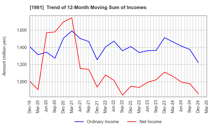 1981 KYOWANISSEI CO.,LTD.: Trend of 12-Month Moving Sum of Incomes