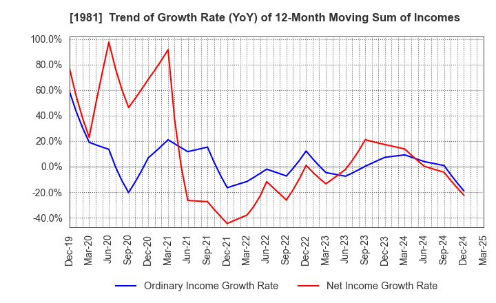 1981 KYOWANISSEI CO.,LTD.: Trend of Growth Rate (YoY) of 12-Month Moving Sum of Incomes