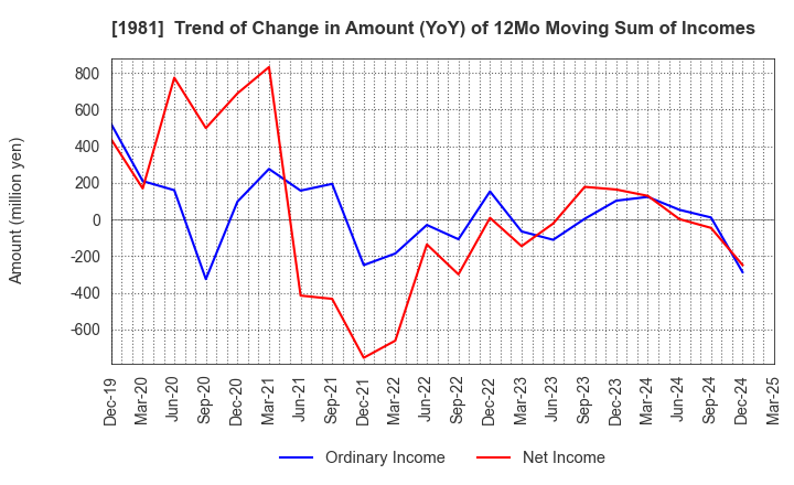 1981 KYOWANISSEI CO.,LTD.: Trend of Change in Amount (YoY) of 12Mo Moving Sum of Incomes