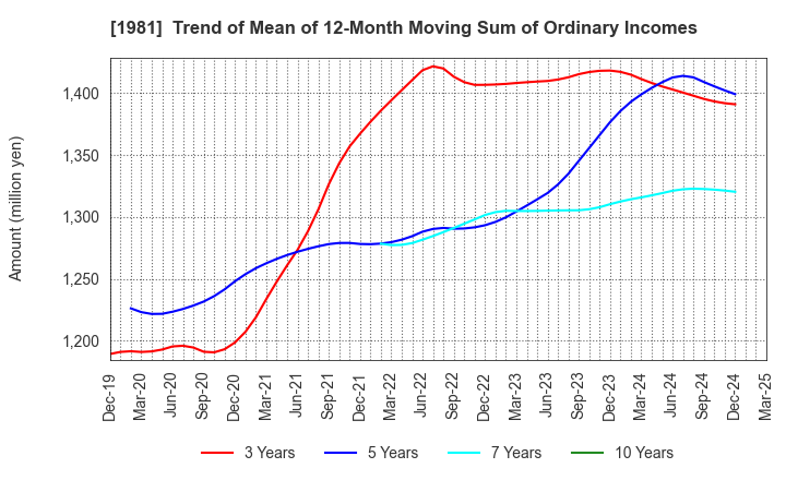 1981 KYOWANISSEI CO.,LTD.: Trend of Mean of 12-Month Moving Sum of Ordinary Incomes