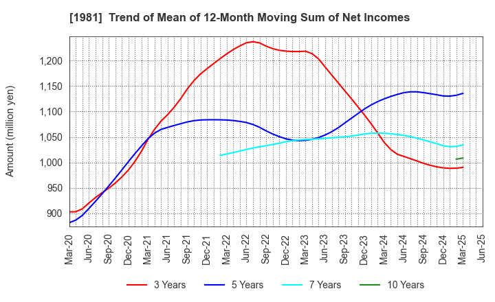 1981 KYOWANISSEI CO.,LTD.: Trend of Mean of 12-Month Moving Sum of Net Incomes