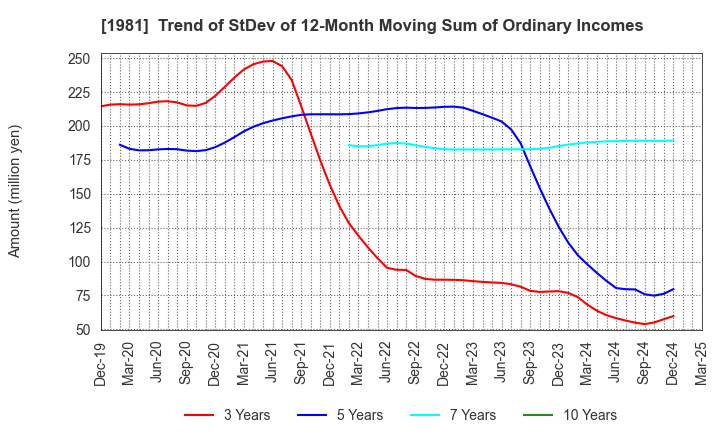 1981 KYOWANISSEI CO.,LTD.: Trend of StDev of 12-Month Moving Sum of Ordinary Incomes