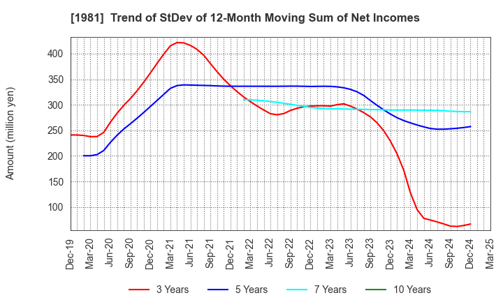 1981 KYOWANISSEI CO.,LTD.: Trend of StDev of 12-Month Moving Sum of Net Incomes