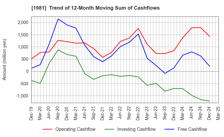 1981 KYOWANISSEI CO.,LTD.: Trend of 12-Month Moving Sum of Cashflows