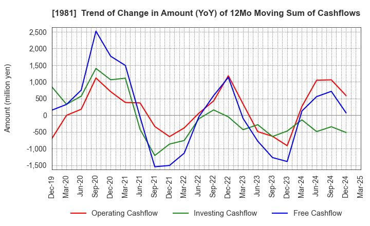 1981 KYOWANISSEI CO.,LTD.: Trend of Change in Amount (YoY) of 12Mo Moving Sum of Cashflows