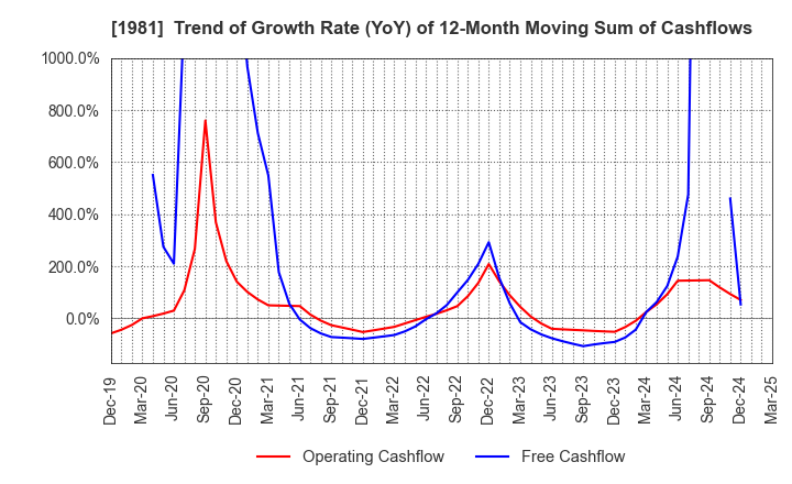 1981 KYOWANISSEI CO.,LTD.: Trend of Growth Rate (YoY) of 12-Month Moving Sum of Cashflows
