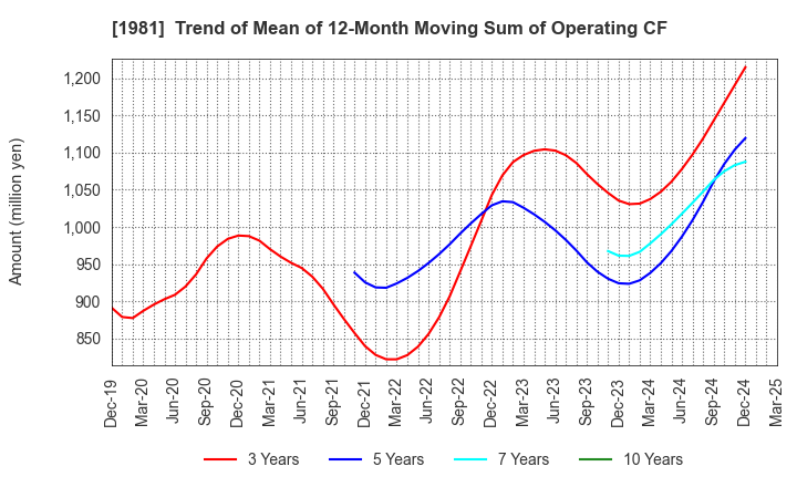 1981 KYOWANISSEI CO.,LTD.: Trend of Mean of 12-Month Moving Sum of Operating CF
