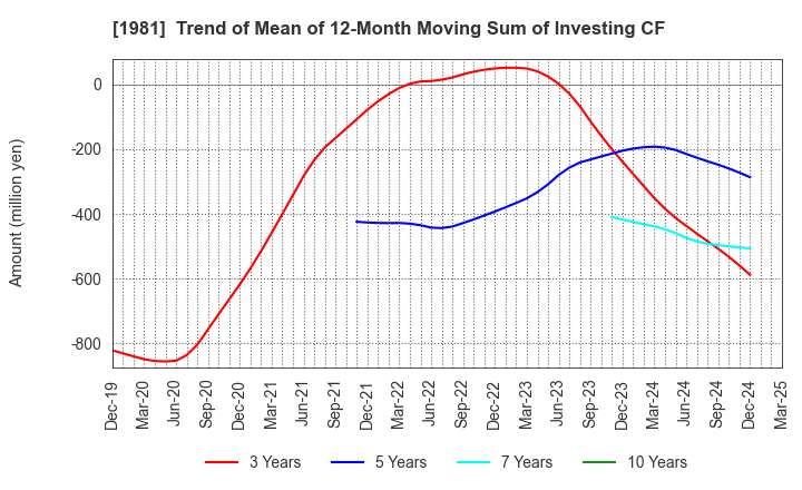 1981 KYOWANISSEI CO.,LTD.: Trend of Mean of 12-Month Moving Sum of Investing CF