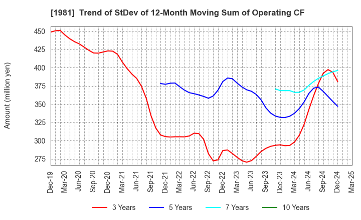 1981 KYOWANISSEI CO.,LTD.: Trend of StDev of 12-Month Moving Sum of Operating CF