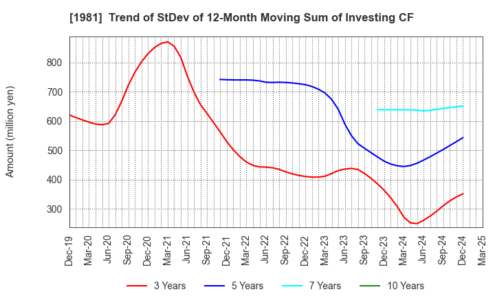1981 KYOWANISSEI CO.,LTD.: Trend of StDev of 12-Month Moving Sum of Investing CF