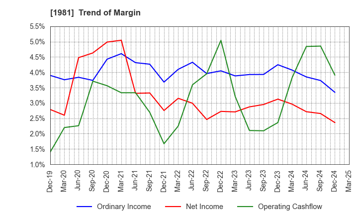 1981 KYOWANISSEI CO.,LTD.: Trend of Margin
