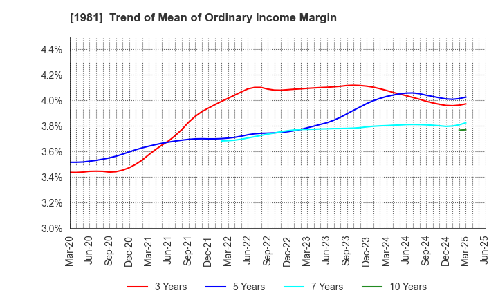 1981 KYOWANISSEI CO.,LTD.: Trend of Mean of Ordinary Income Margin