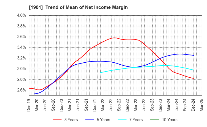 1981 KYOWANISSEI CO.,LTD.: Trend of Mean of Net Income Margin