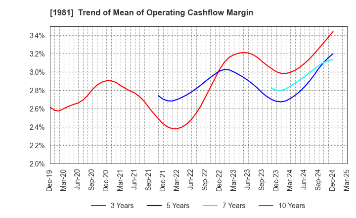 1981 KYOWANISSEI CO.,LTD.: Trend of Mean of Operating Cashflow Margin