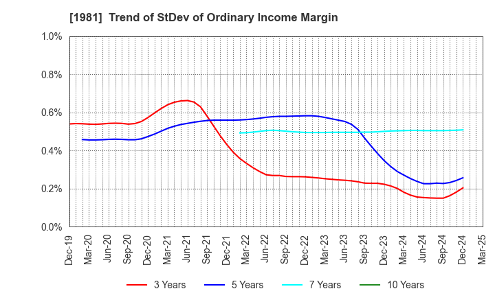 1981 KYOWANISSEI CO.,LTD.: Trend of StDev of Ordinary Income Margin