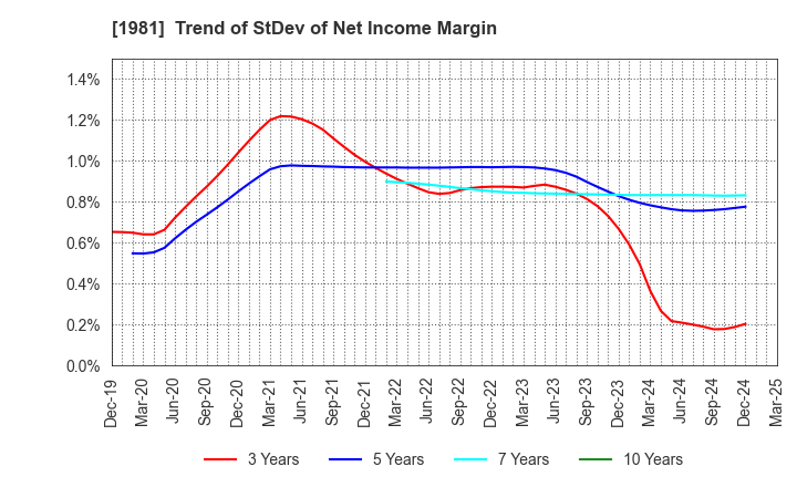 1981 KYOWANISSEI CO.,LTD.: Trend of StDev of Net Income Margin