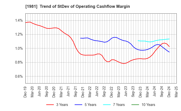 1981 KYOWANISSEI CO.,LTD.: Trend of StDev of Operating Cashflow Margin