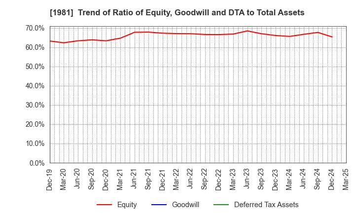 1981 KYOWANISSEI CO.,LTD.: Trend of Ratio of Equity, Goodwill and DTA to Total Assets