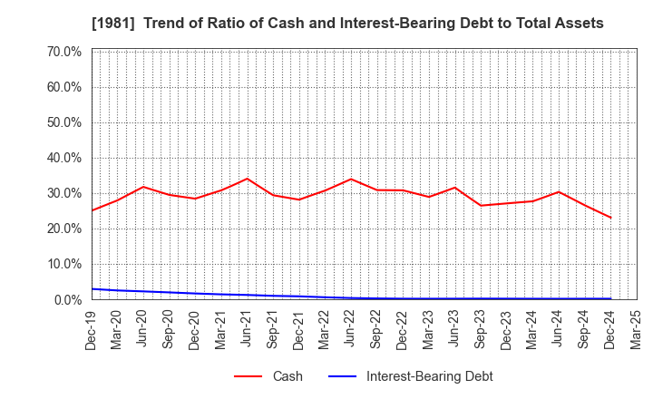 1981 KYOWANISSEI CO.,LTD.: Trend of Ratio of Cash and Interest-Bearing Debt to Total Assets