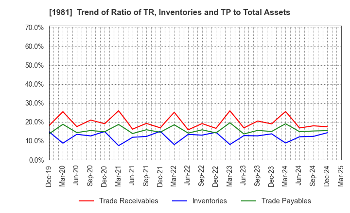1981 KYOWANISSEI CO.,LTD.: Trend of Ratio of TR, Inventories and TP to Total Assets