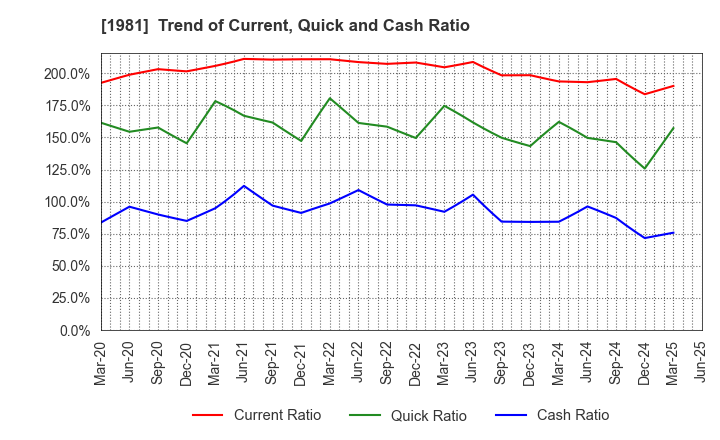1981 KYOWANISSEI CO.,LTD.: Trend of Current, Quick and Cash Ratio