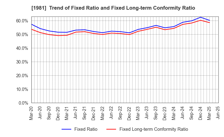 1981 KYOWANISSEI CO.,LTD.: Trend of Fixed Ratio and Fixed Long-term Conformity Ratio