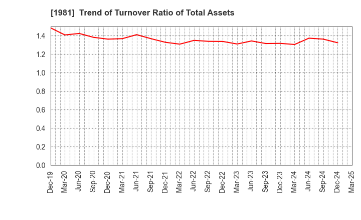 1981 KYOWANISSEI CO.,LTD.: Trend of Turnover Ratio of Total Assets