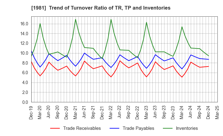 1981 KYOWANISSEI CO.,LTD.: Trend of Turnover Ratio of TR, TP and Inventories
