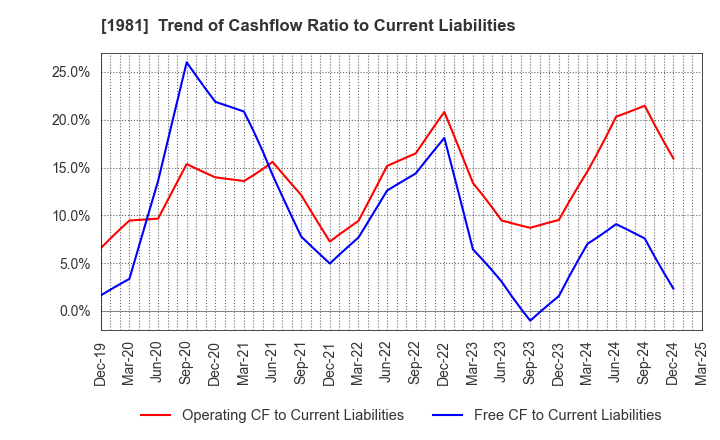 1981 KYOWANISSEI CO.,LTD.: Trend of Cashflow Ratio to Current Liabilities