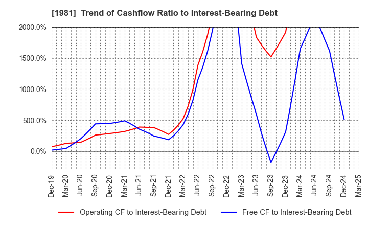 1981 KYOWANISSEI CO.,LTD.: Trend of Cashflow Ratio to Interest-Bearing Debt