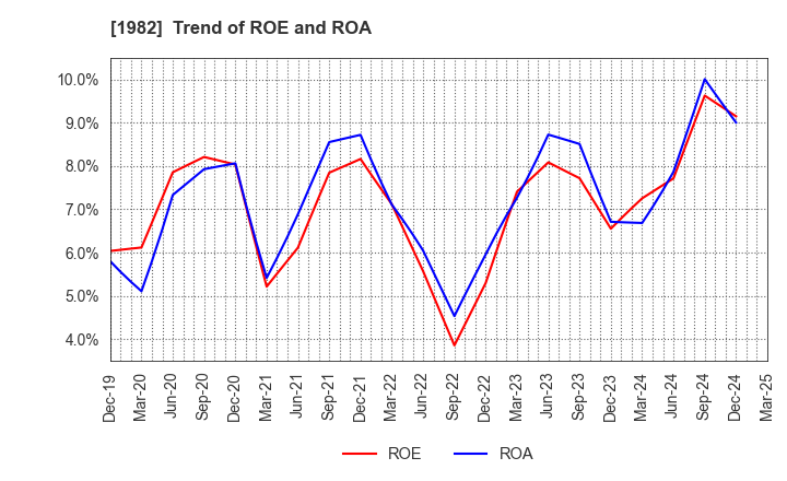 1982 Hibiya Engineering, Ltd.: Trend of ROE and ROA