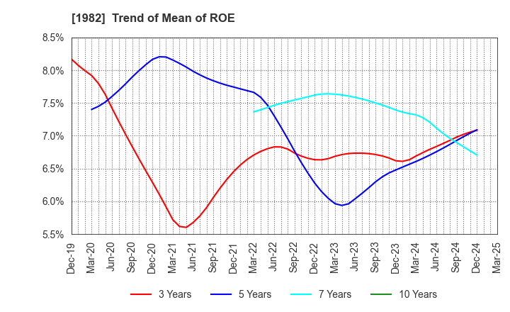 1982 Hibiya Engineering, Ltd.: Trend of Mean of ROE