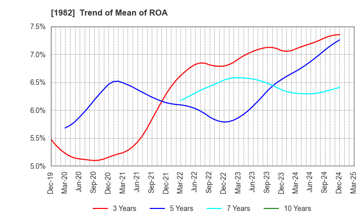 1982 Hibiya Engineering, Ltd.: Trend of Mean of ROA