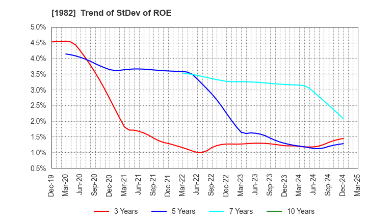 1982 Hibiya Engineering, Ltd.: Trend of StDev of ROE