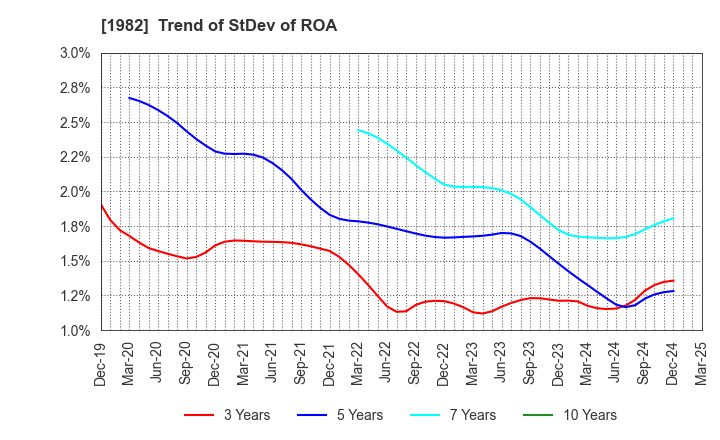1982 Hibiya Engineering, Ltd.: Trend of StDev of ROA